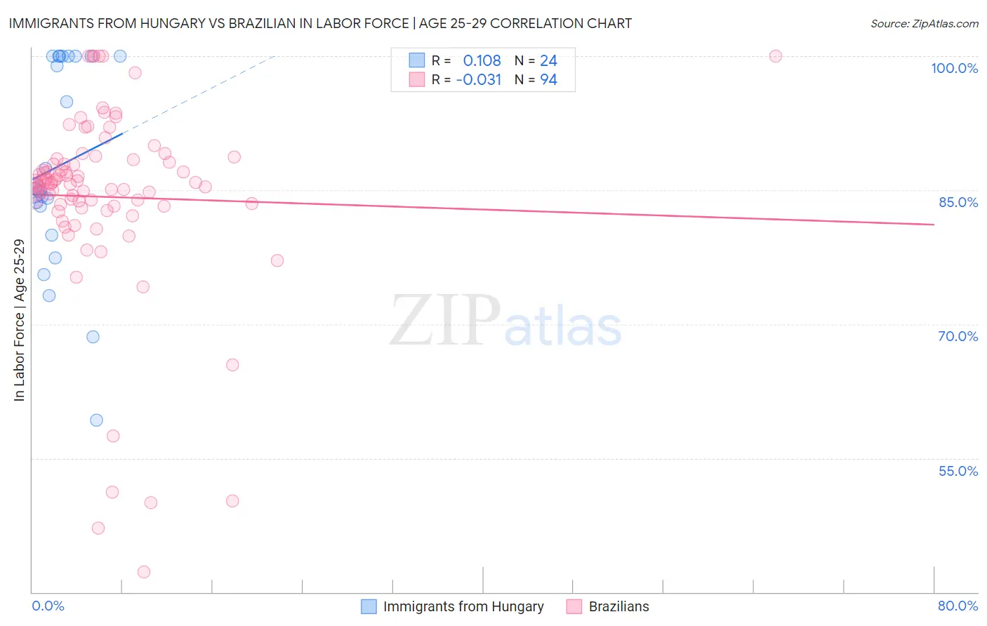 Immigrants from Hungary vs Brazilian In Labor Force | Age 25-29