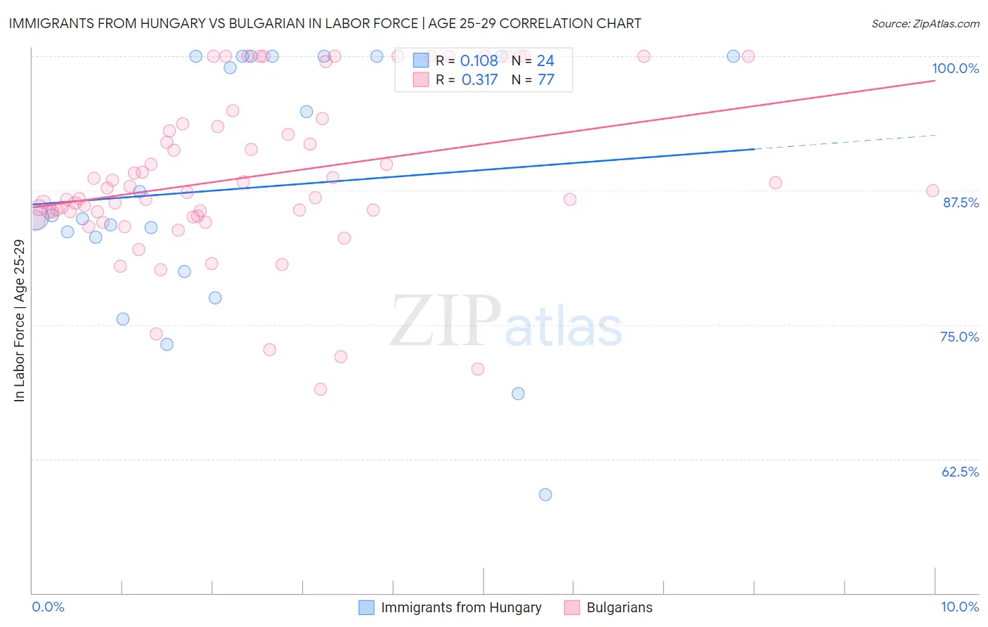 Immigrants from Hungary vs Bulgarian In Labor Force | Age 25-29