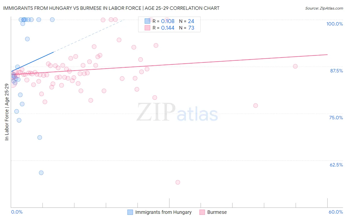 Immigrants from Hungary vs Burmese In Labor Force | Age 25-29