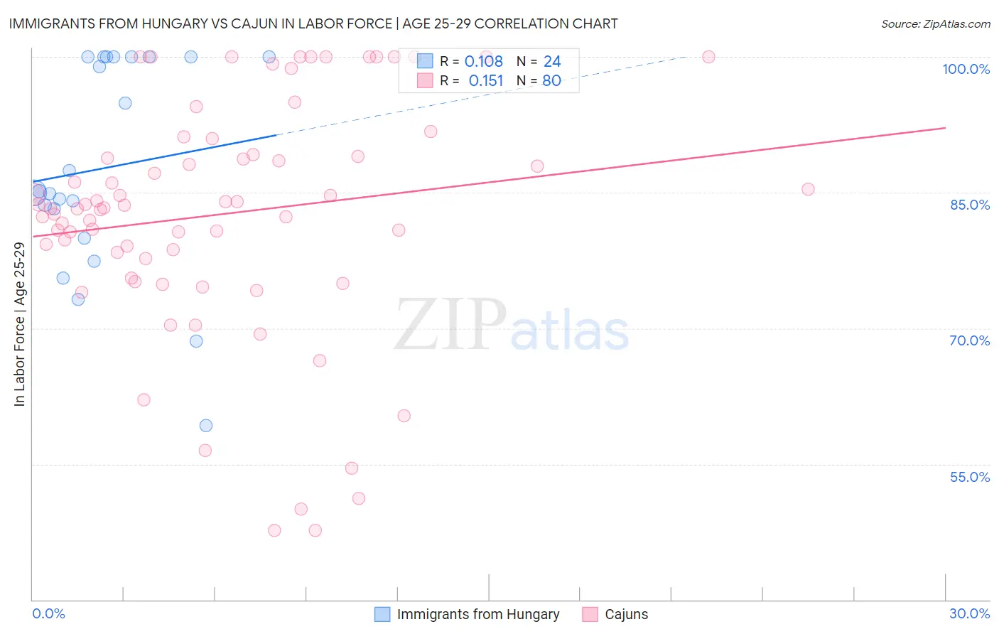 Immigrants from Hungary vs Cajun In Labor Force | Age 25-29