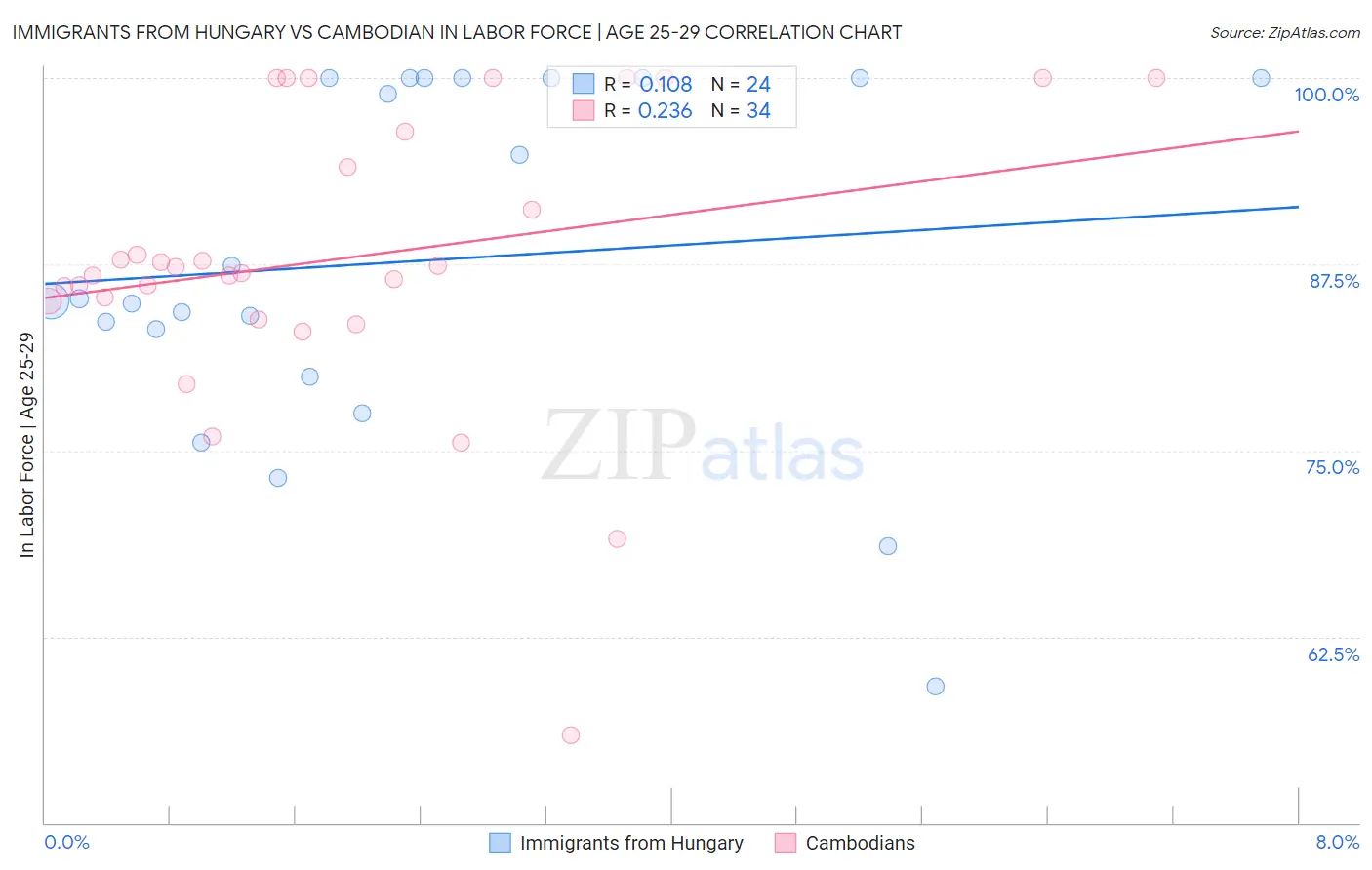 Immigrants from Hungary vs Cambodian In Labor Force | Age 25-29