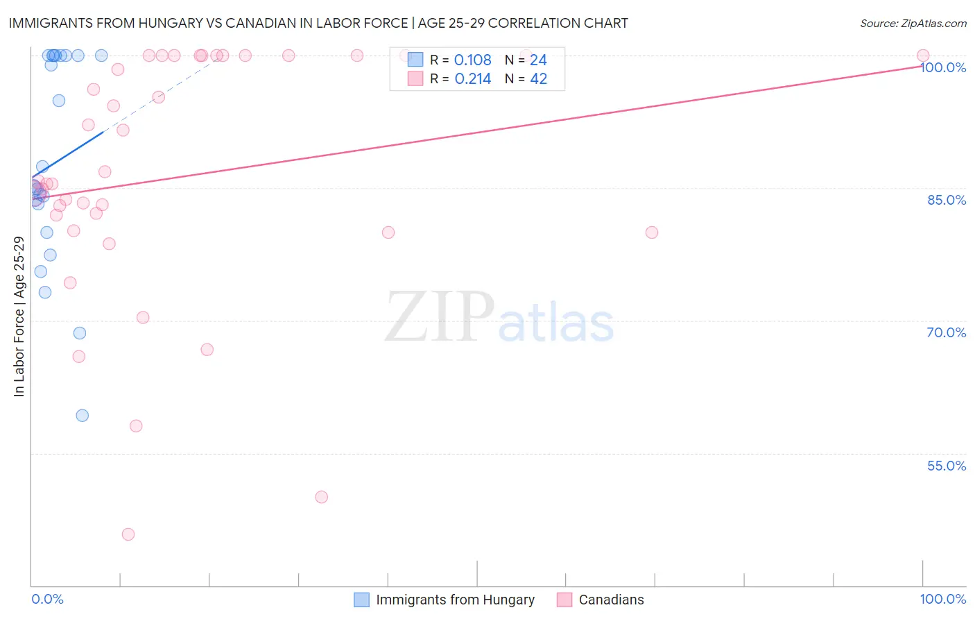 Immigrants from Hungary vs Canadian In Labor Force | Age 25-29