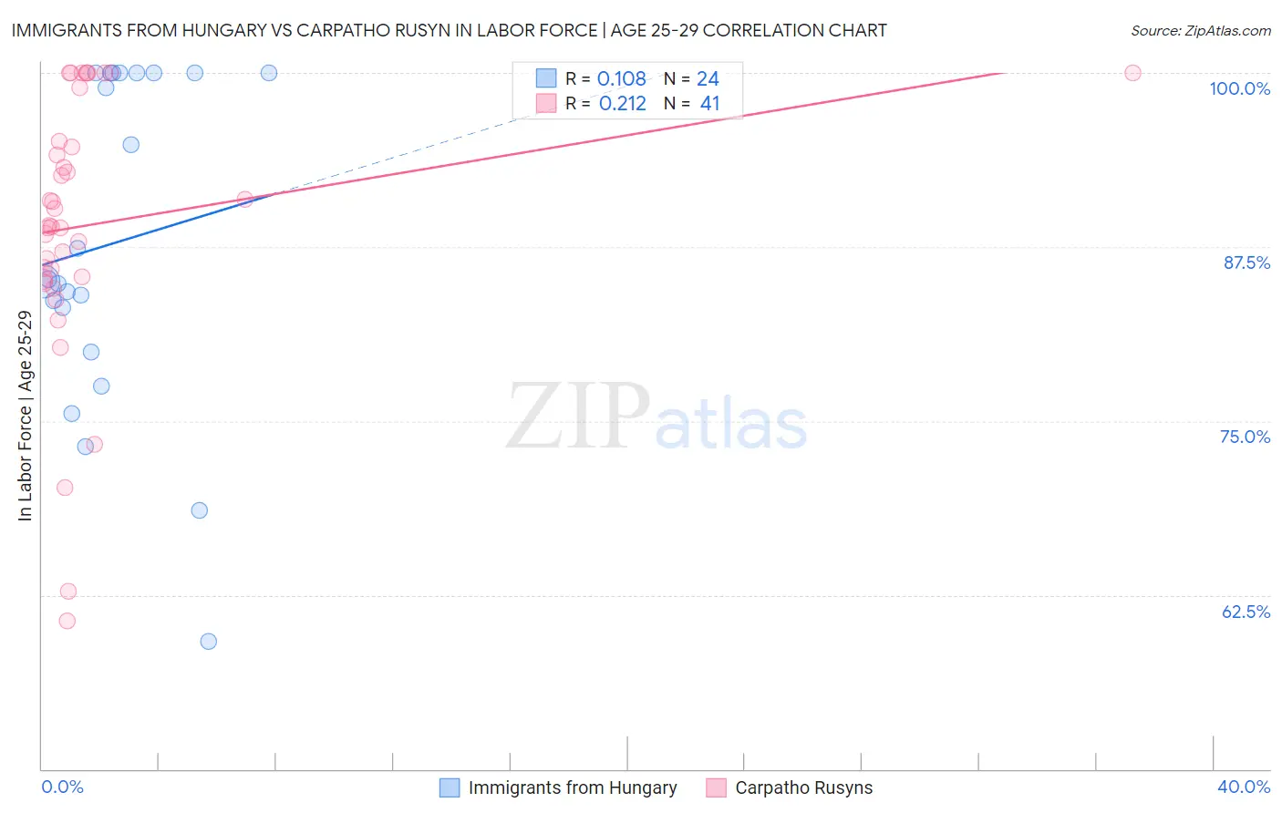 Immigrants from Hungary vs Carpatho Rusyn In Labor Force | Age 25-29