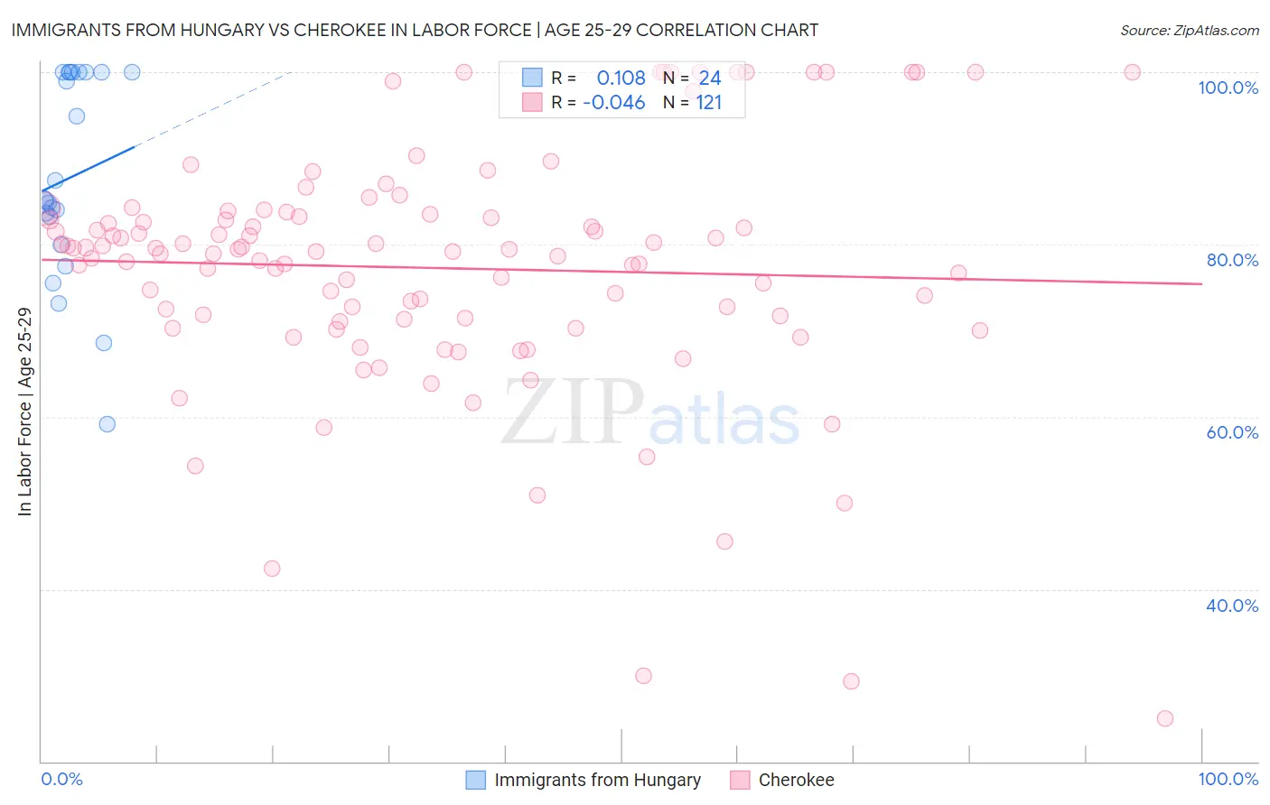 Immigrants from Hungary vs Cherokee In Labor Force | Age 25-29