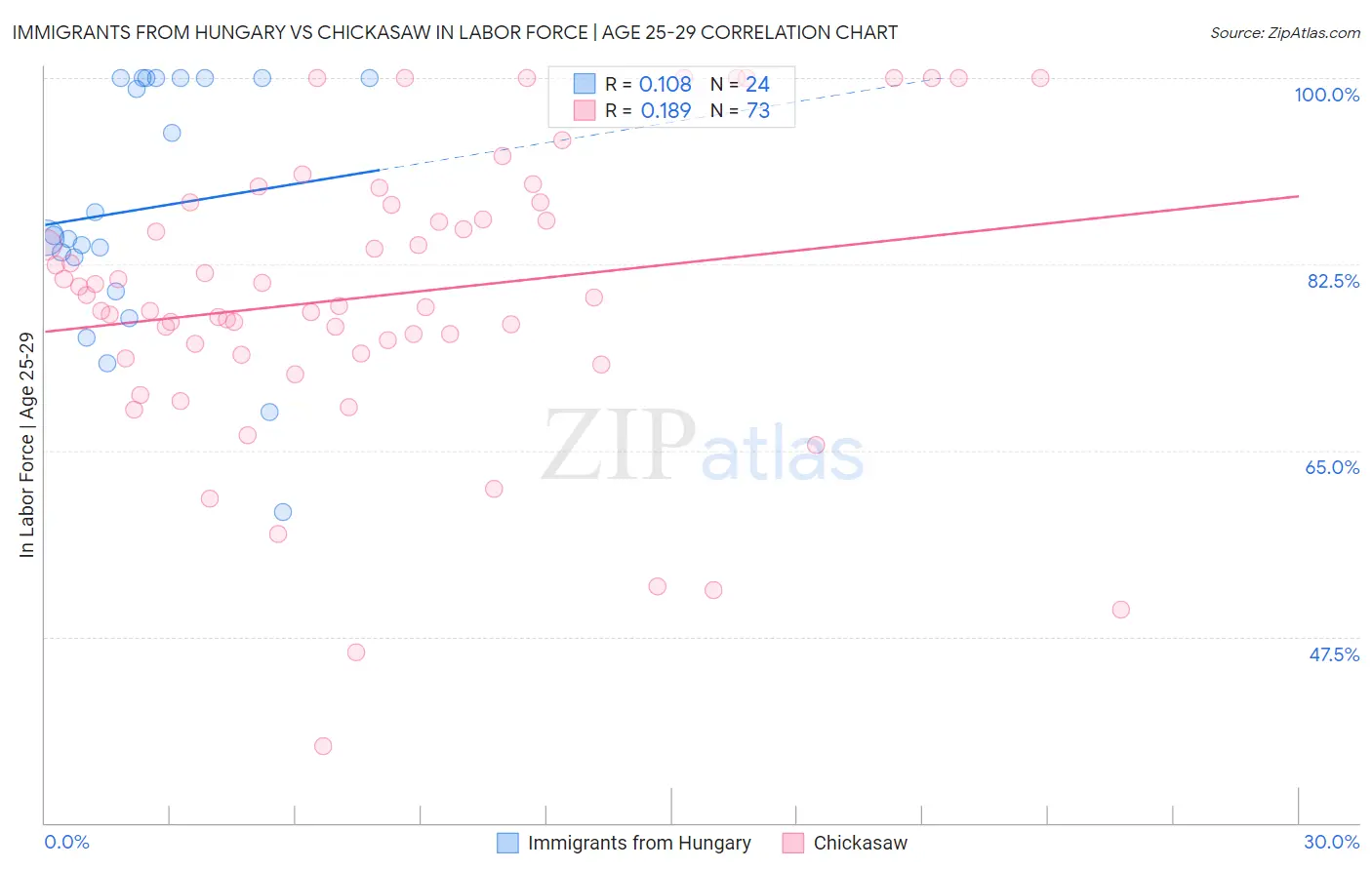 Immigrants from Hungary vs Chickasaw In Labor Force | Age 25-29