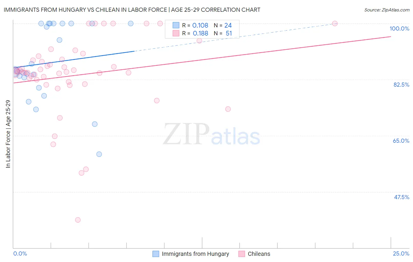 Immigrants from Hungary vs Chilean In Labor Force | Age 25-29
