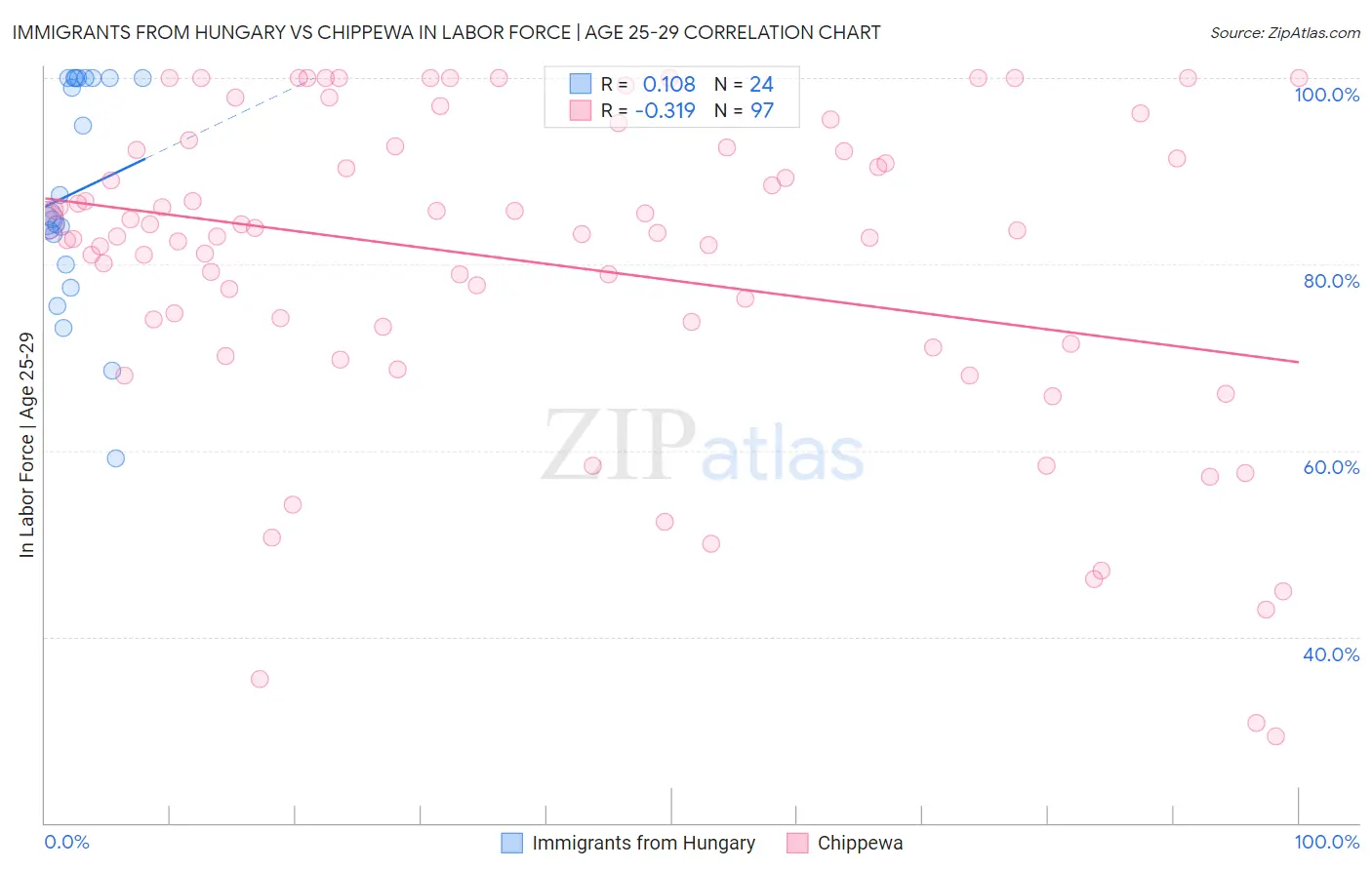 Immigrants from Hungary vs Chippewa In Labor Force | Age 25-29