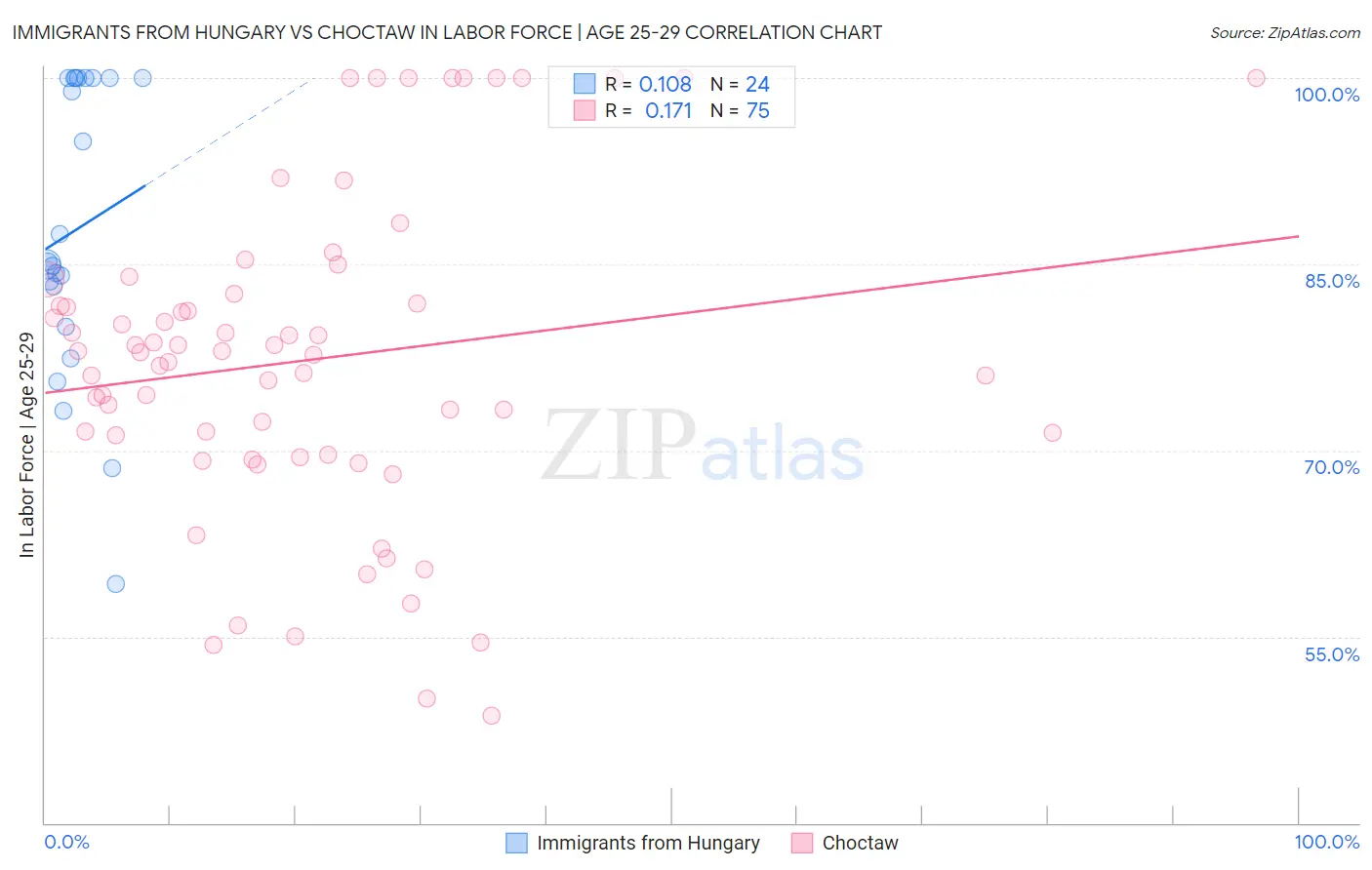 Immigrants from Hungary vs Choctaw In Labor Force | Age 25-29