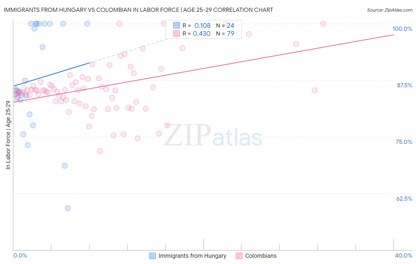 Immigrants from Hungary vs Colombian In Labor Force | Age 25-29