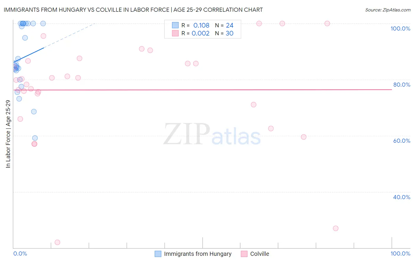 Immigrants from Hungary vs Colville In Labor Force | Age 25-29