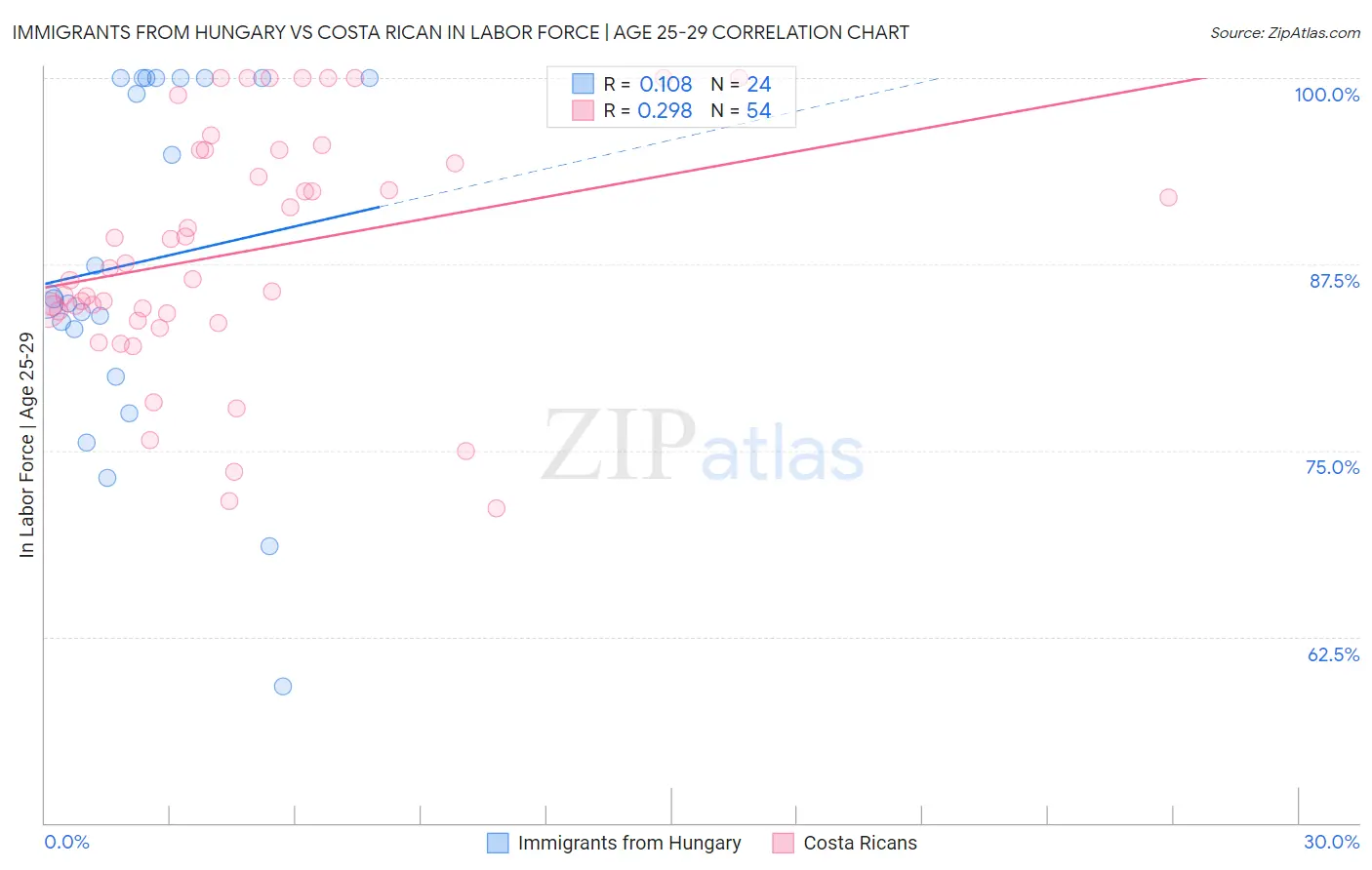 Immigrants from Hungary vs Costa Rican In Labor Force | Age 25-29