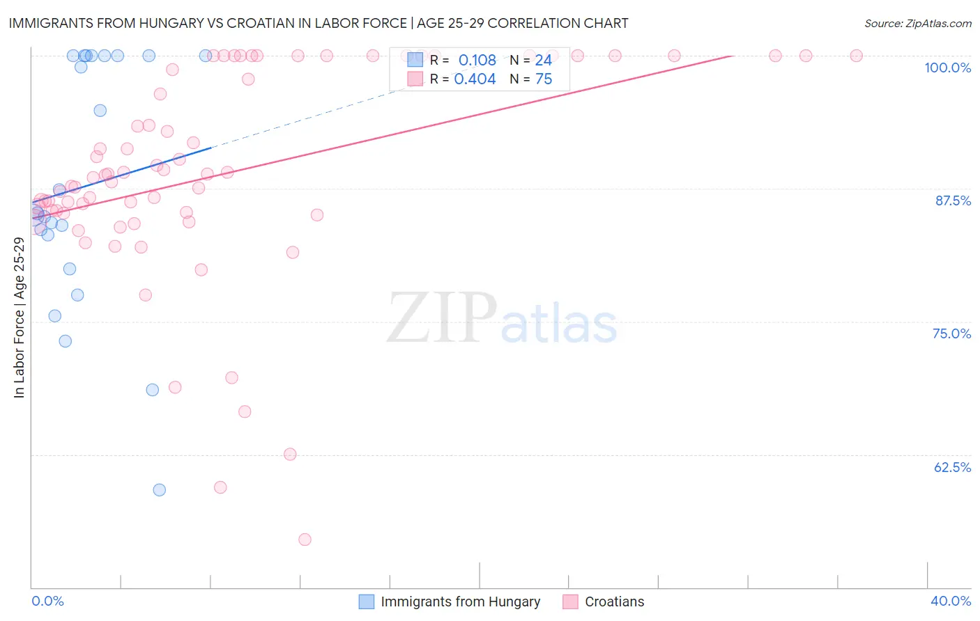 Immigrants from Hungary vs Croatian In Labor Force | Age 25-29