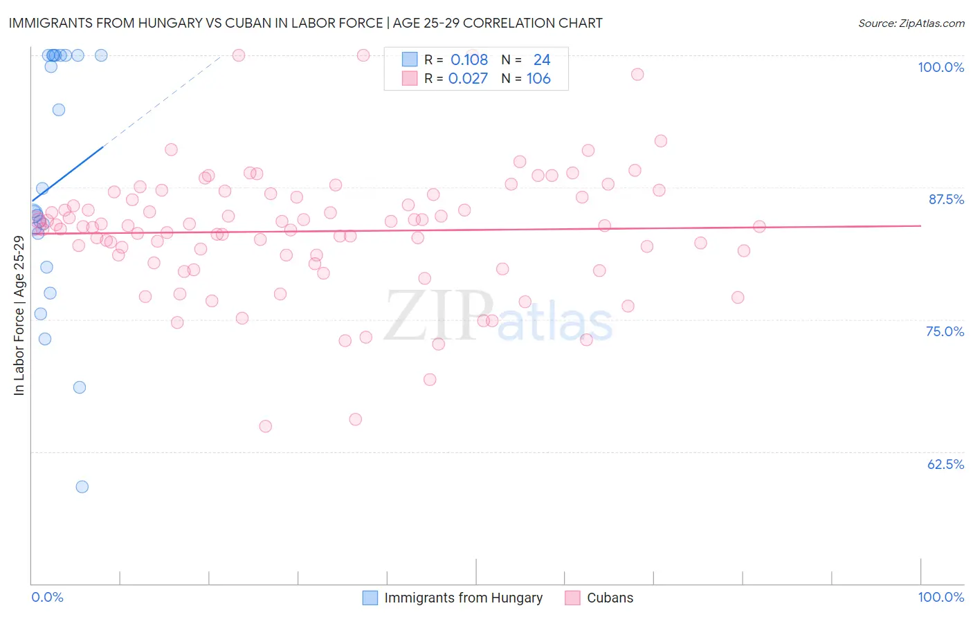 Immigrants from Hungary vs Cuban In Labor Force | Age 25-29