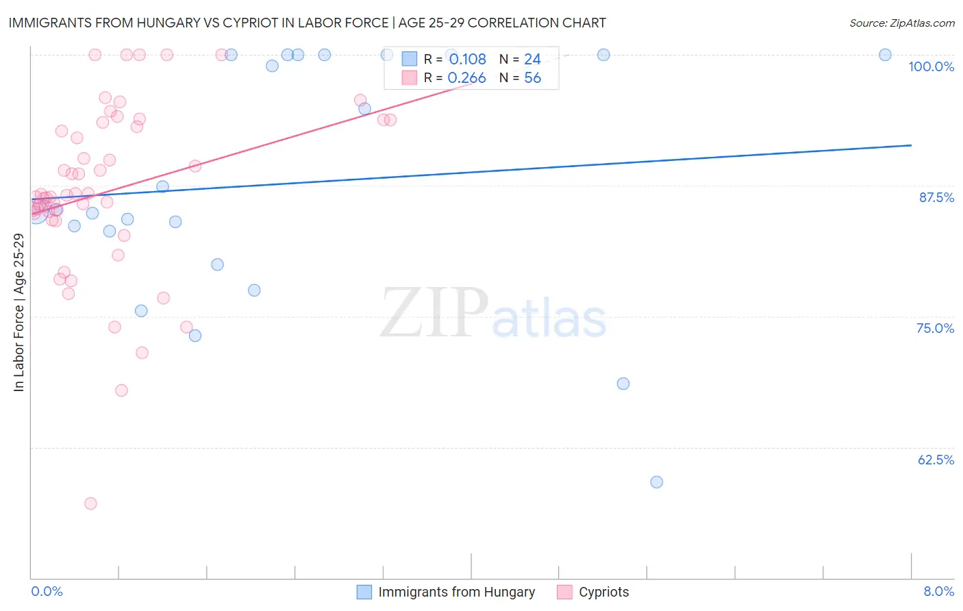 Immigrants from Hungary vs Cypriot In Labor Force | Age 25-29