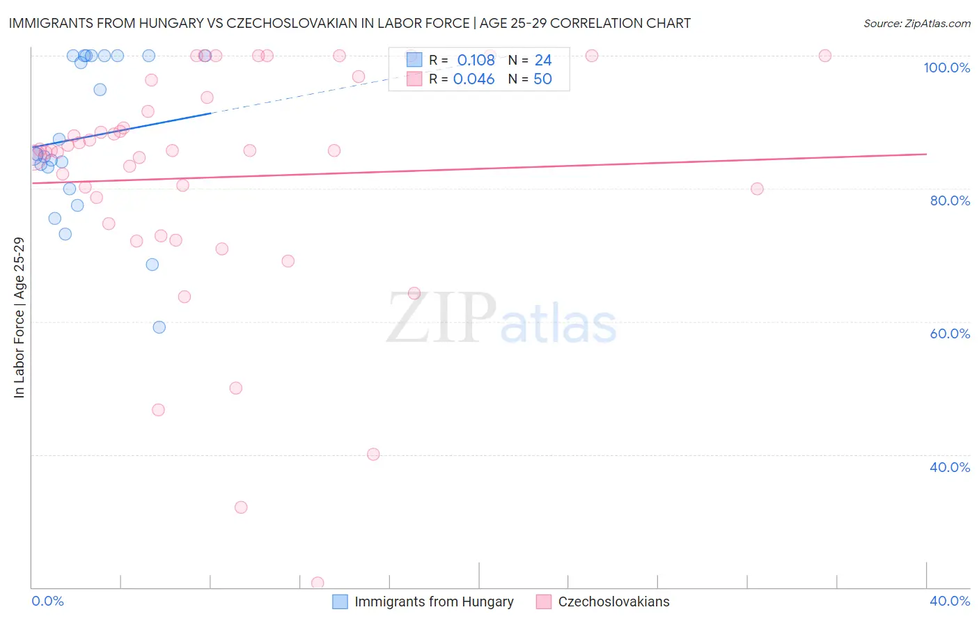 Immigrants from Hungary vs Czechoslovakian In Labor Force | Age 25-29