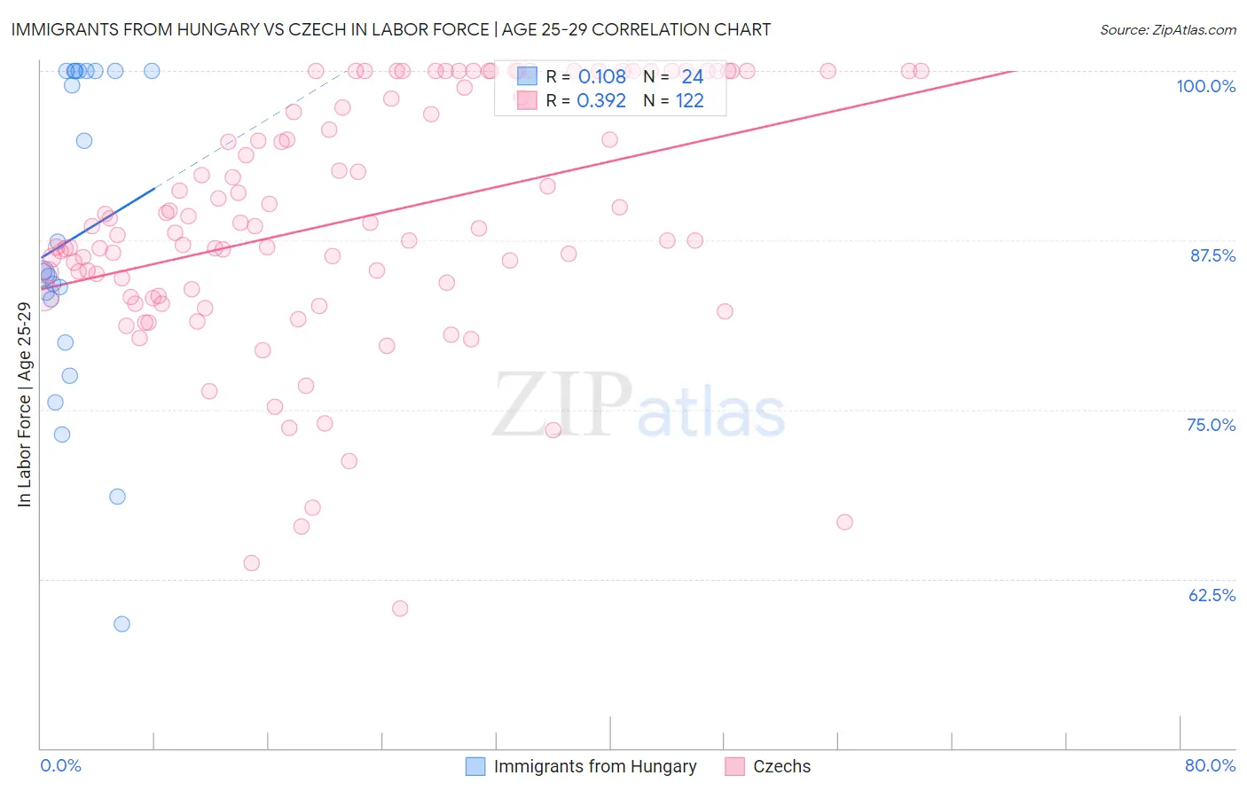 Immigrants from Hungary vs Czech In Labor Force | Age 25-29
