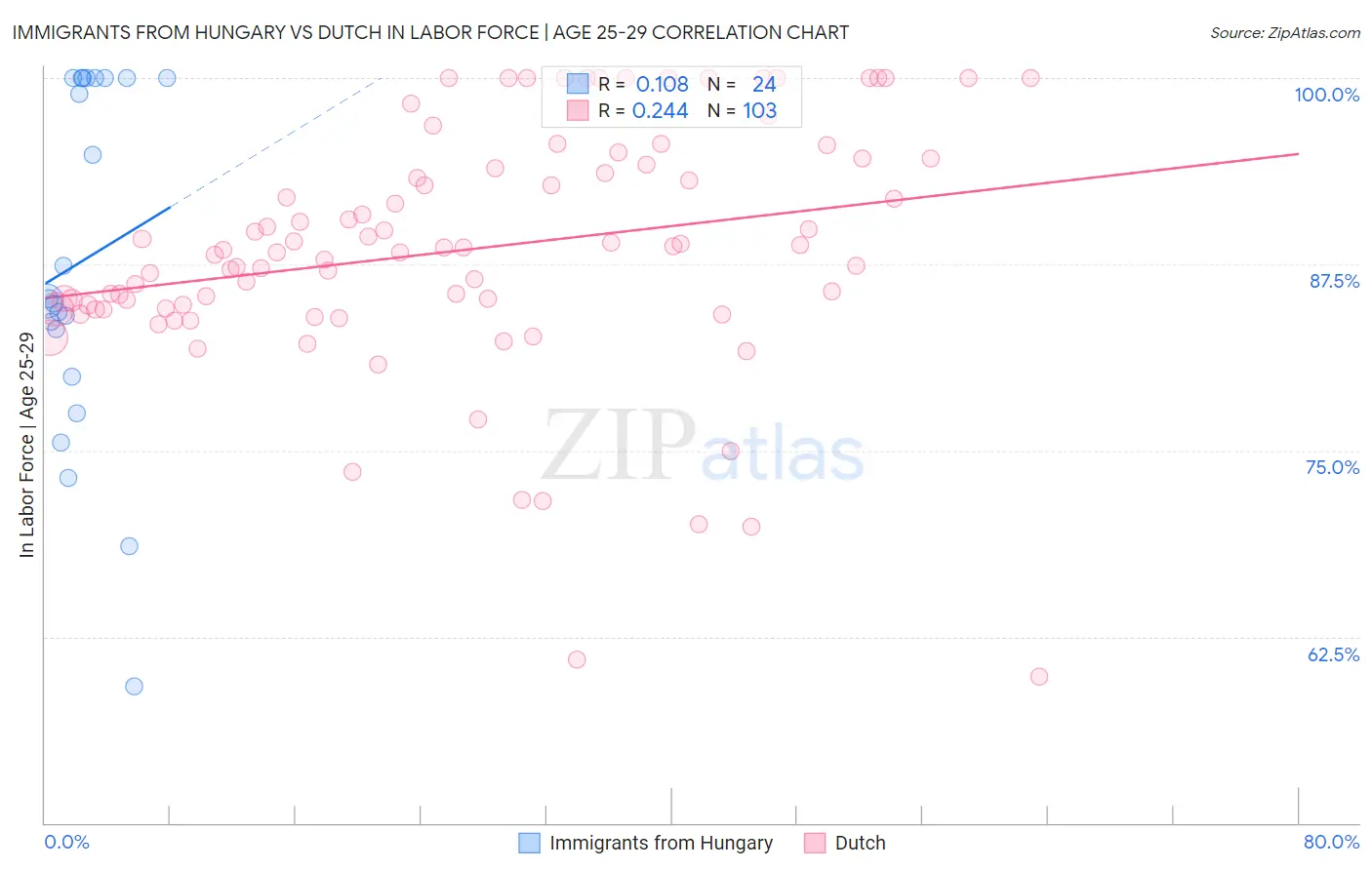 Immigrants from Hungary vs Dutch In Labor Force | Age 25-29