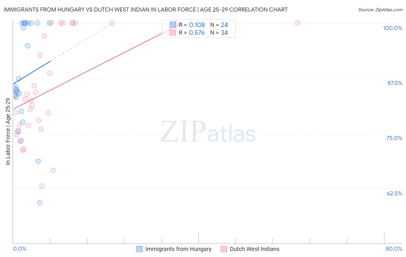 Immigrants from Hungary vs Dutch West Indian In Labor Force | Age 25-29