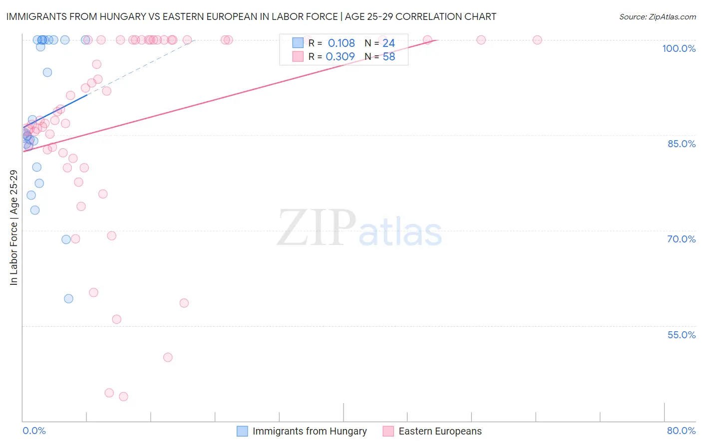 Immigrants from Hungary vs Eastern European In Labor Force | Age 25-29