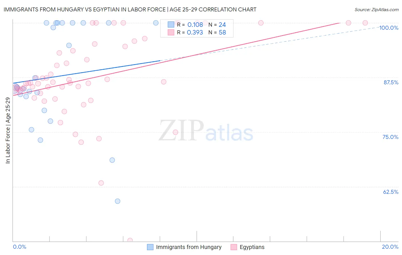 Immigrants from Hungary vs Egyptian In Labor Force | Age 25-29
