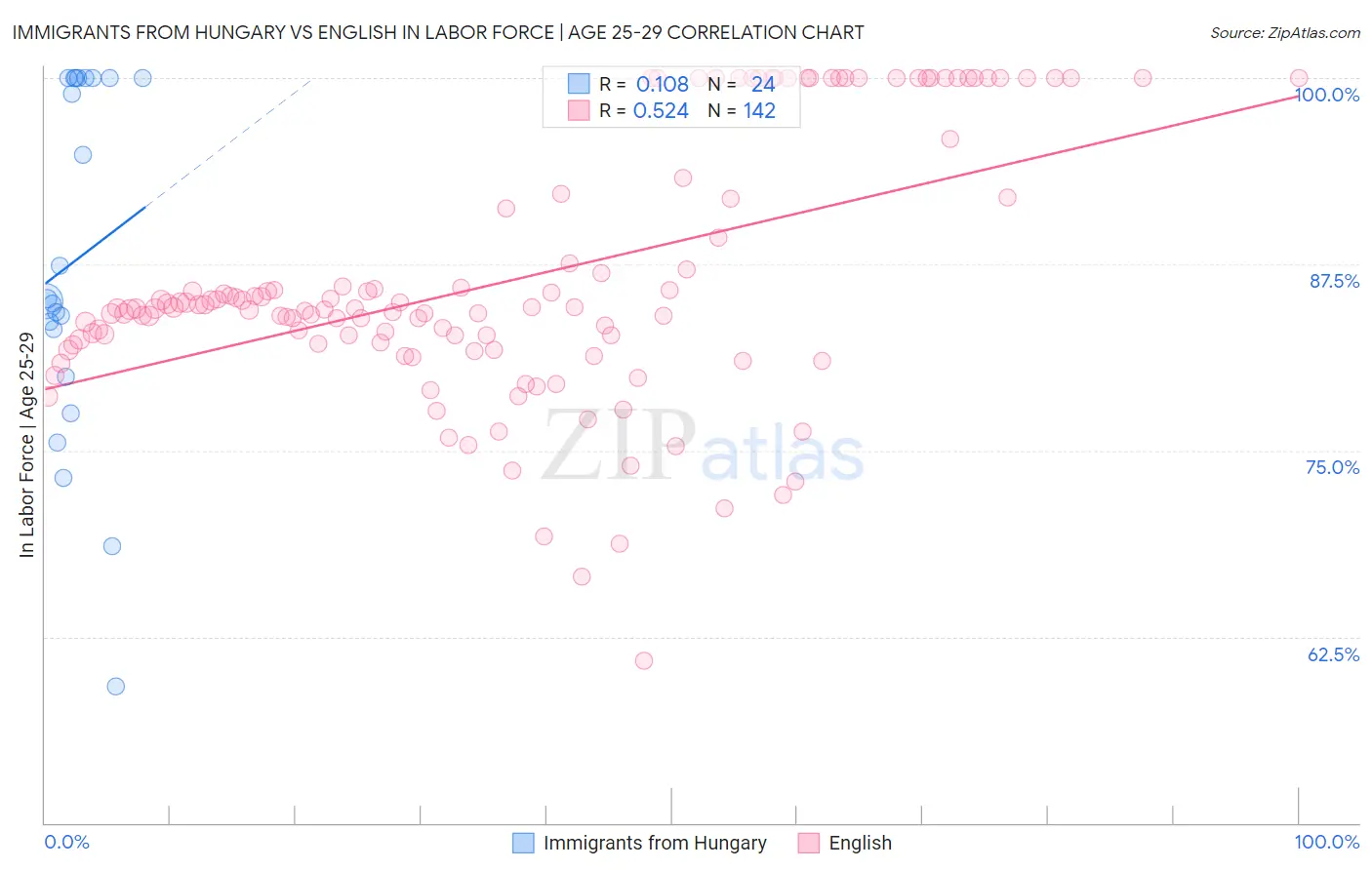 Immigrants from Hungary vs English In Labor Force | Age 25-29