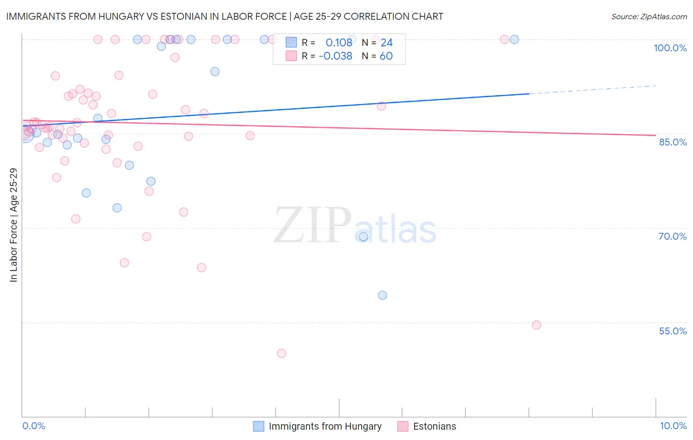 Immigrants from Hungary vs Estonian In Labor Force | Age 25-29