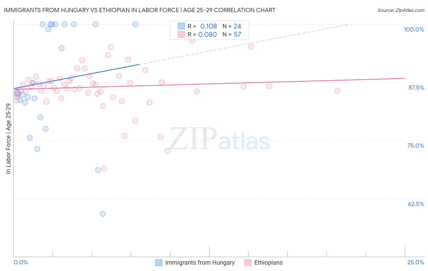 Immigrants from Hungary vs Ethiopian In Labor Force | Age 25-29