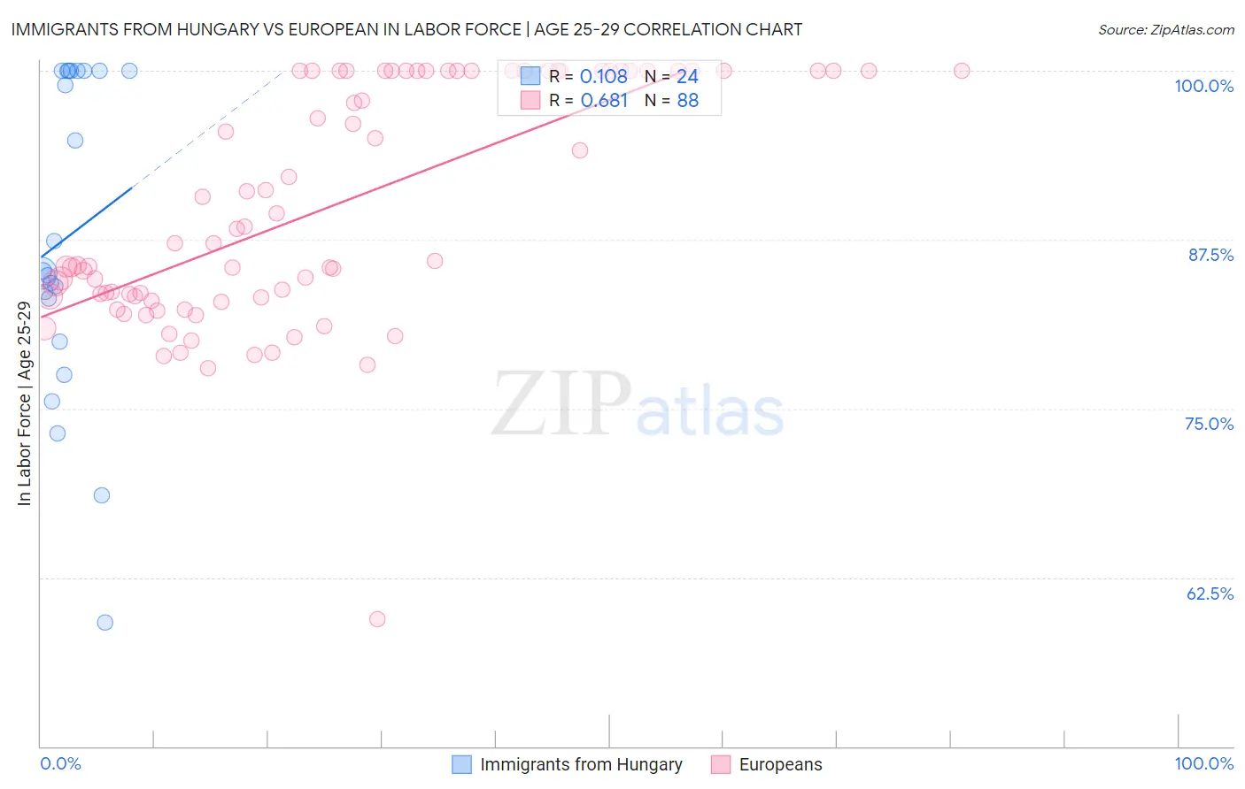 Immigrants from Hungary vs European In Labor Force | Age 25-29
