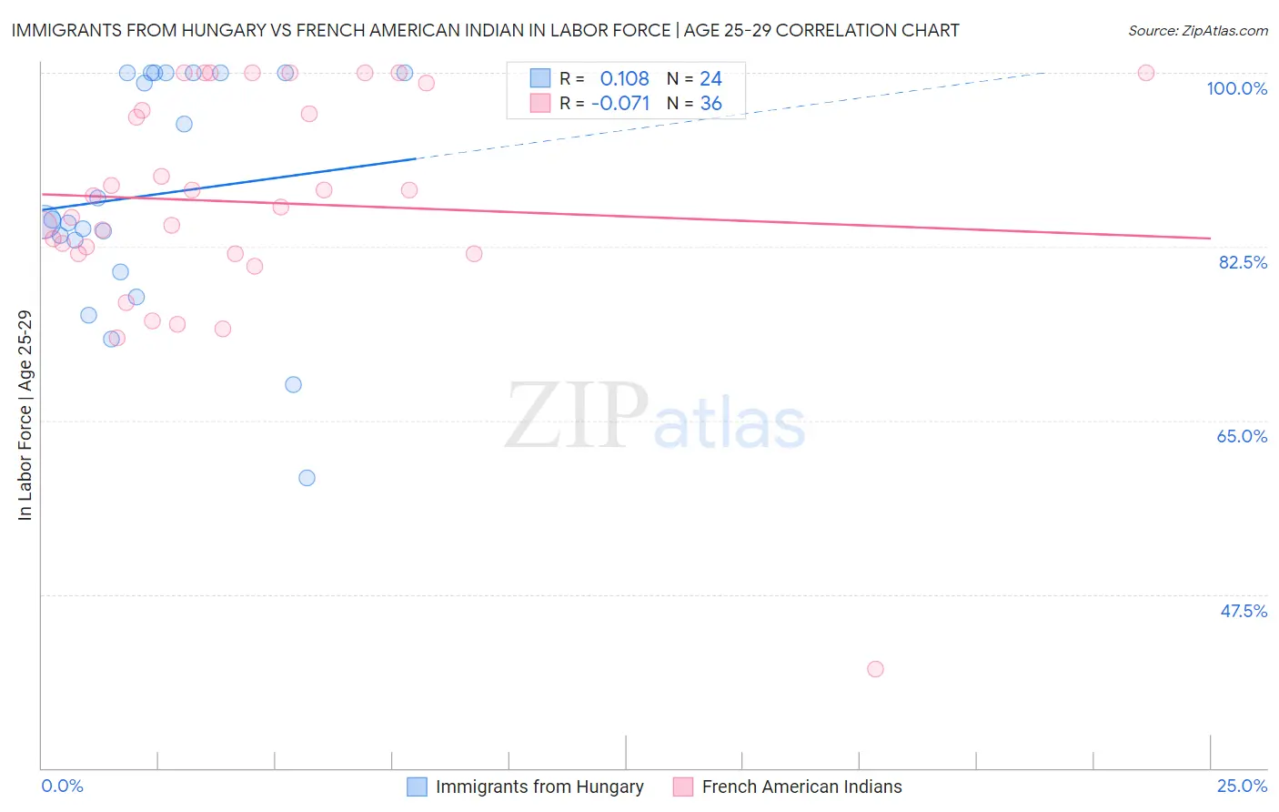 Immigrants from Hungary vs French American Indian In Labor Force | Age 25-29