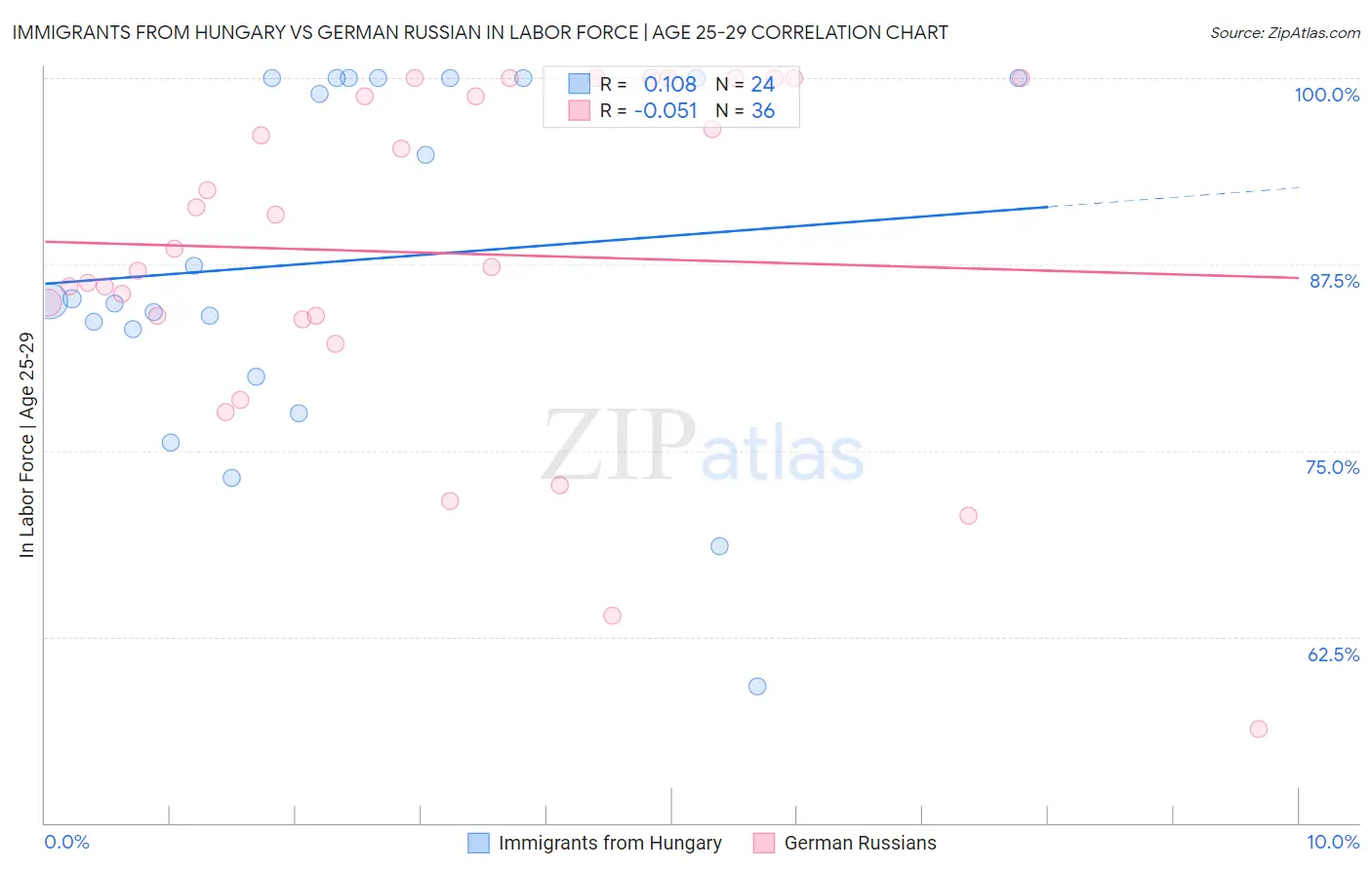 Immigrants from Hungary vs German Russian In Labor Force | Age 25-29