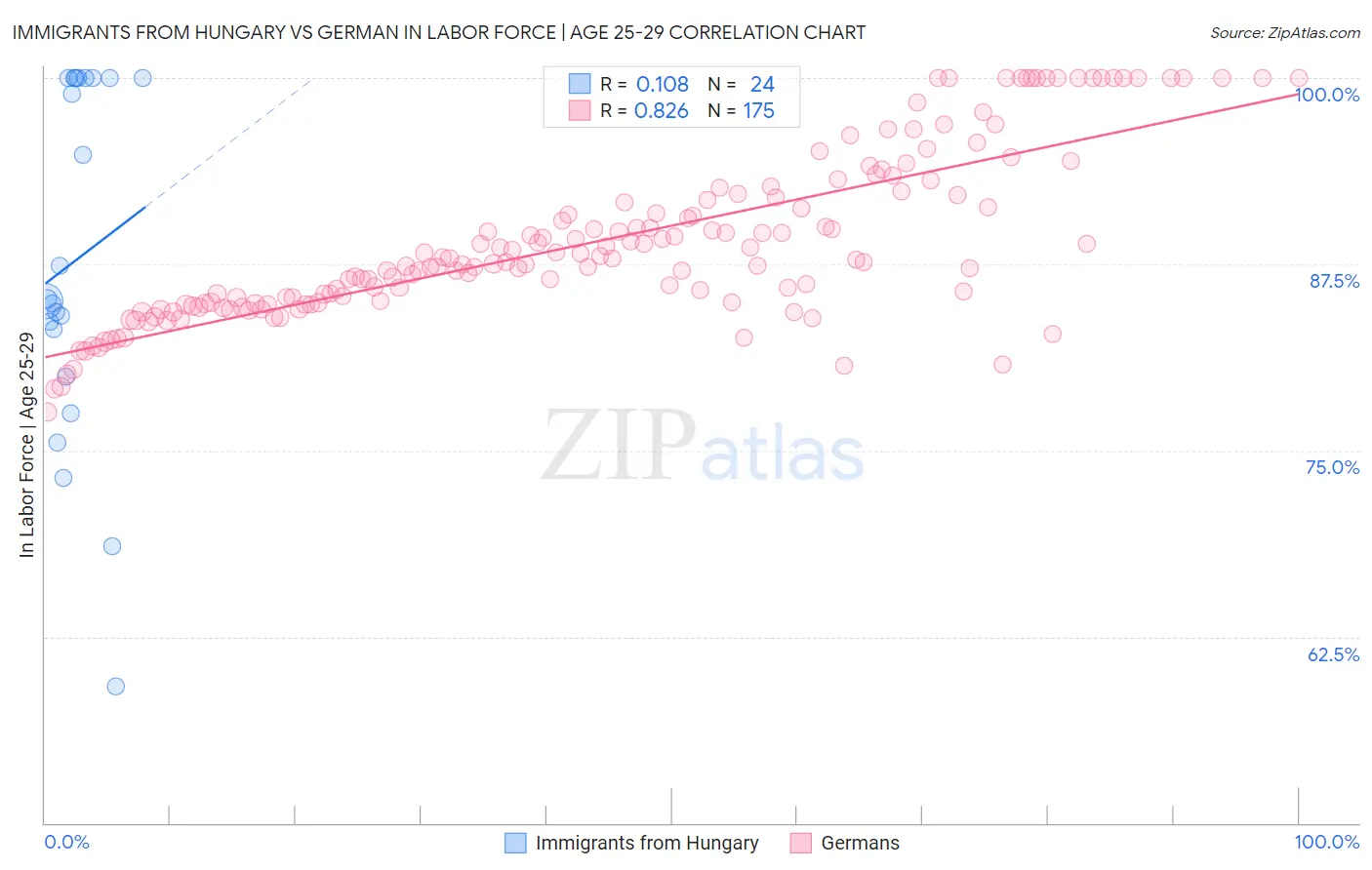 Immigrants from Hungary vs German In Labor Force | Age 25-29