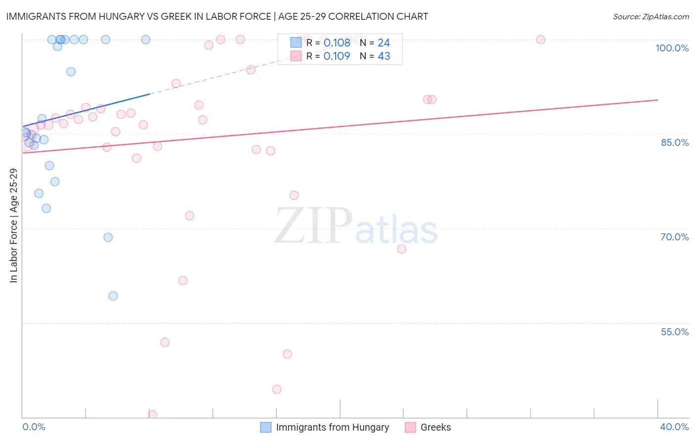 Immigrants from Hungary vs Greek In Labor Force | Age 25-29