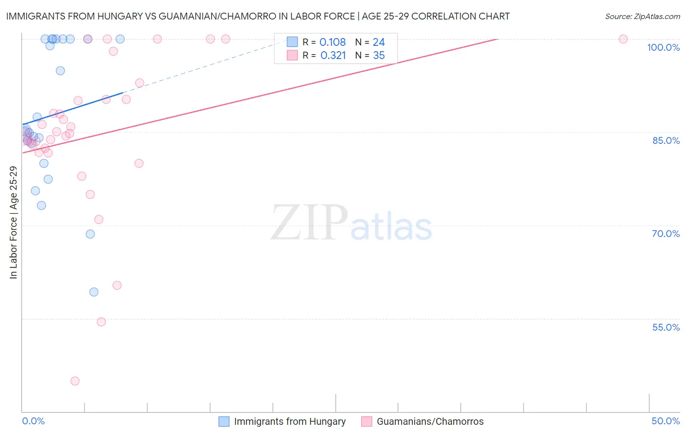 Immigrants from Hungary vs Guamanian/Chamorro In Labor Force | Age 25-29
