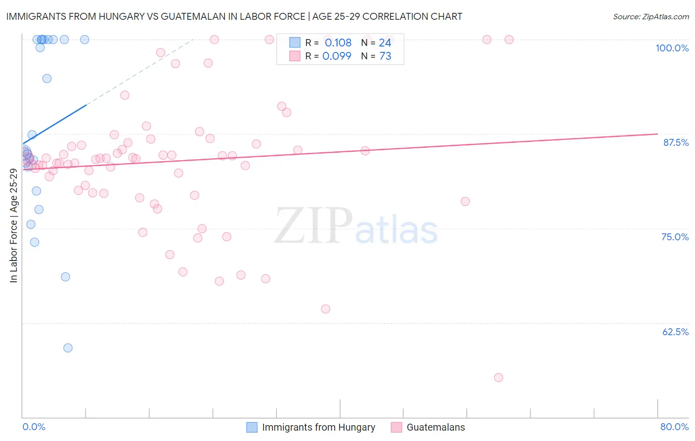 Immigrants from Hungary vs Guatemalan In Labor Force | Age 25-29