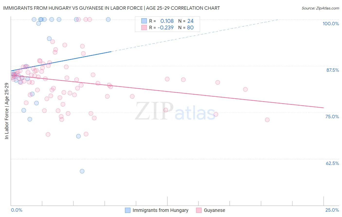 Immigrants from Hungary vs Guyanese In Labor Force | Age 25-29