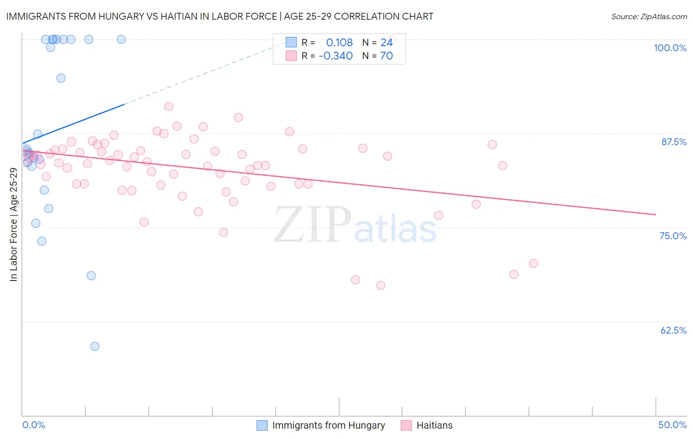 Immigrants from Hungary vs Haitian In Labor Force | Age 25-29