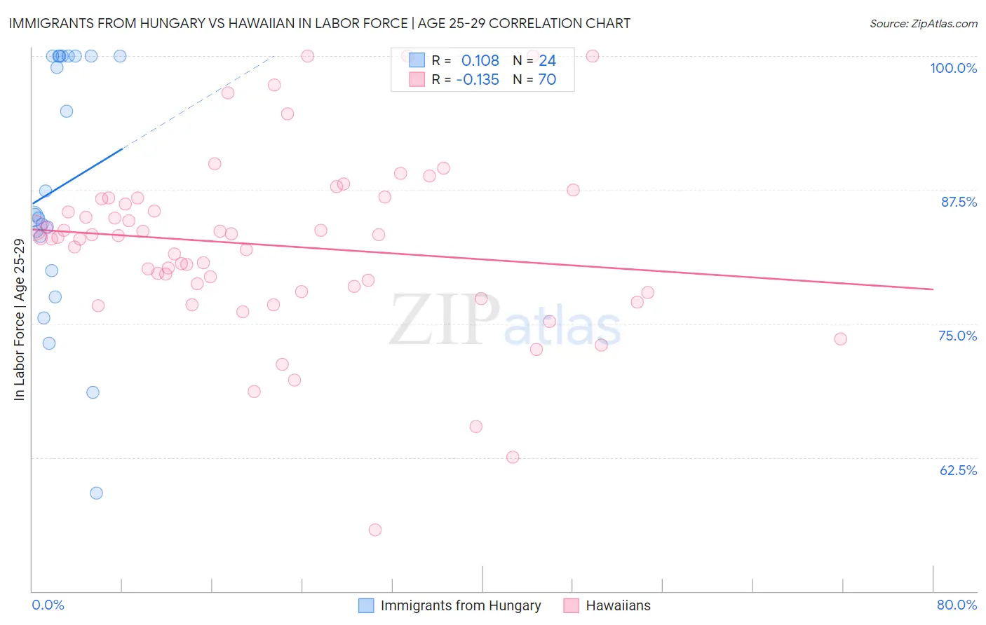 Immigrants from Hungary vs Hawaiian In Labor Force | Age 25-29