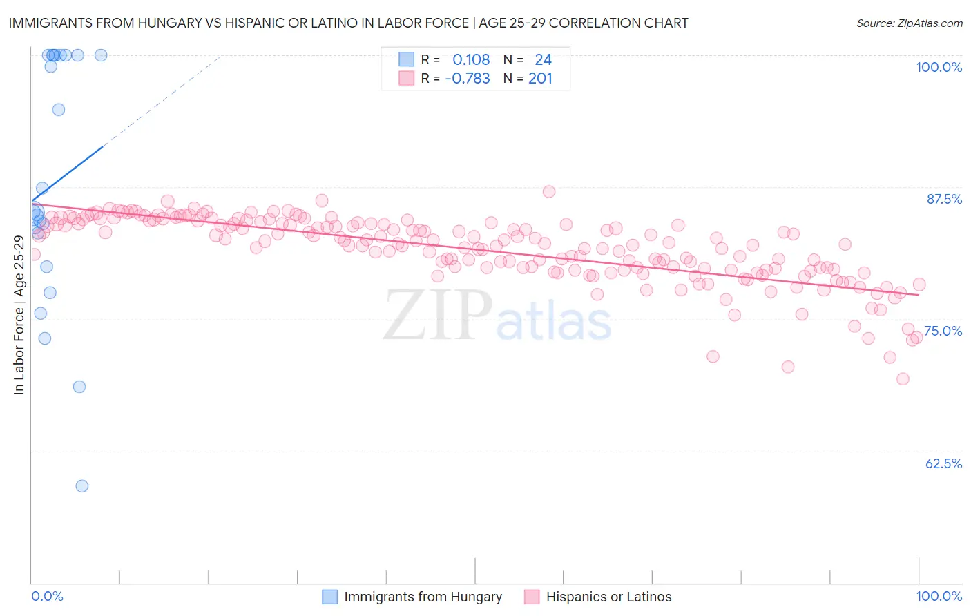 Immigrants from Hungary vs Hispanic or Latino In Labor Force | Age 25-29