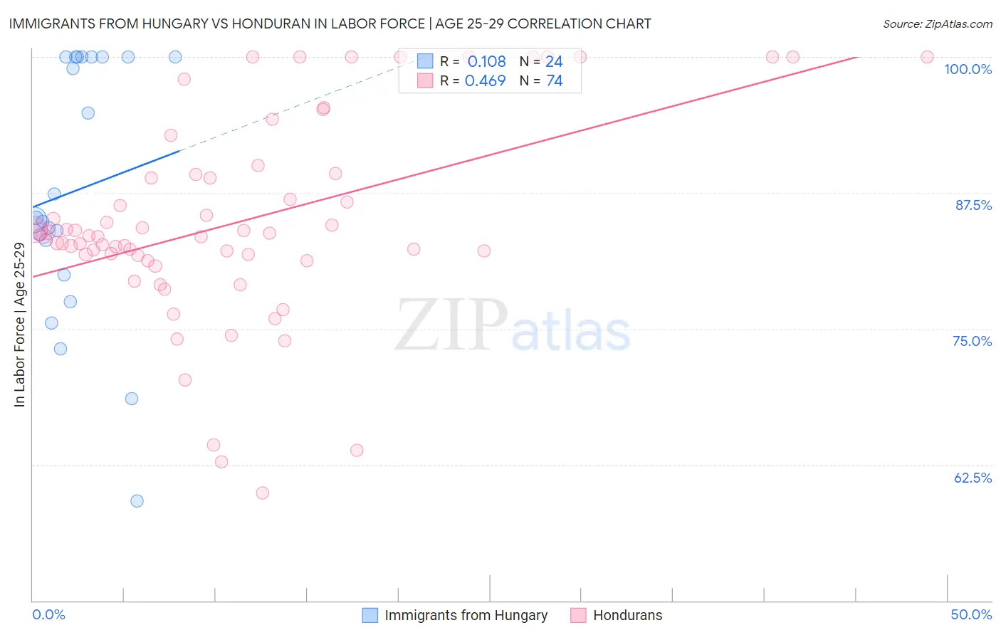 Immigrants from Hungary vs Honduran In Labor Force | Age 25-29