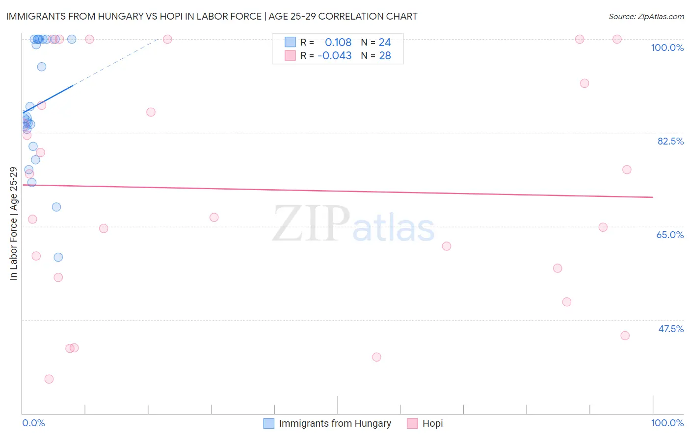 Immigrants from Hungary vs Hopi In Labor Force | Age 25-29
