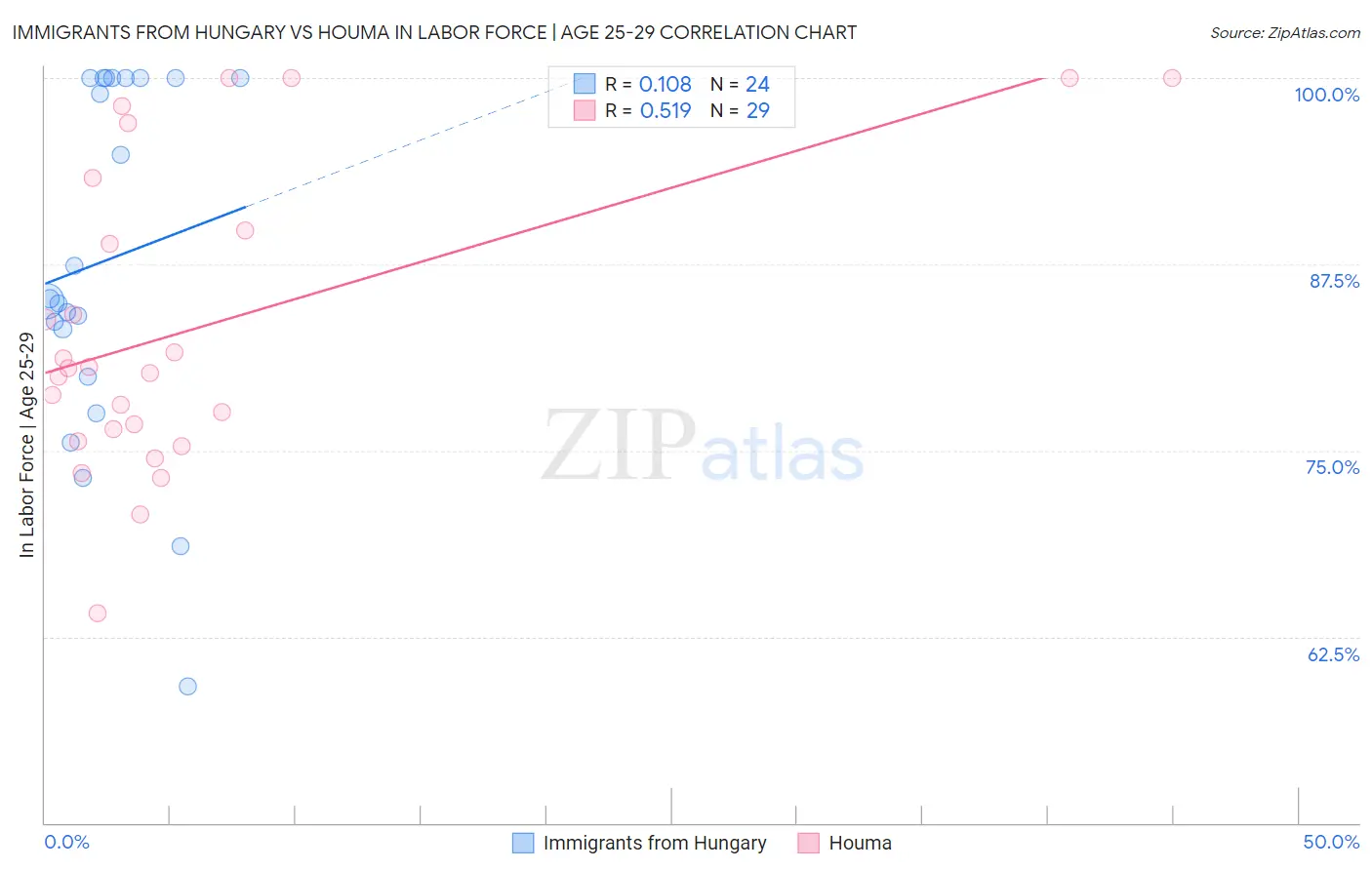 Immigrants from Hungary vs Houma In Labor Force | Age 25-29