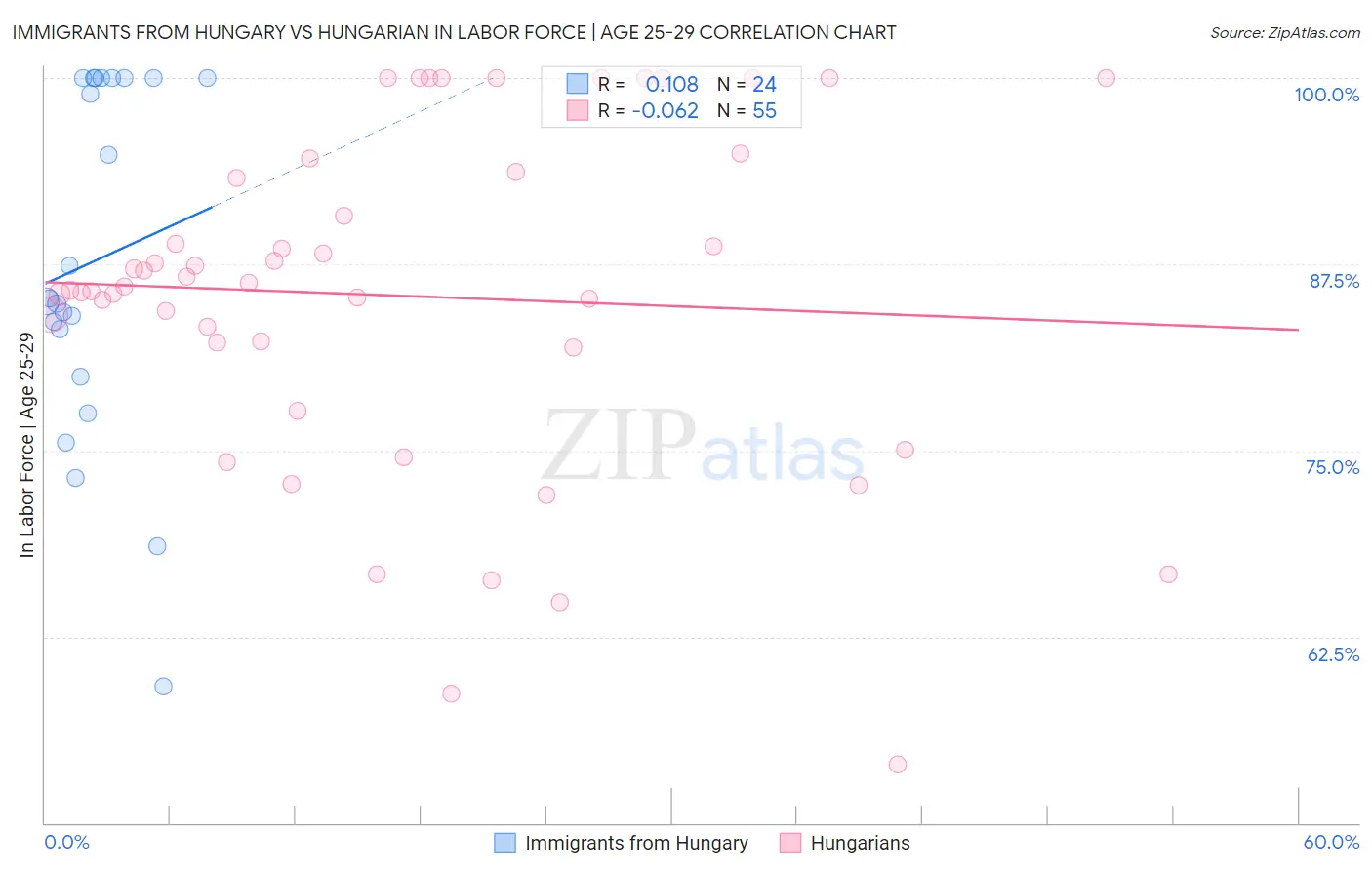 Immigrants from Hungary vs Hungarian In Labor Force | Age 25-29