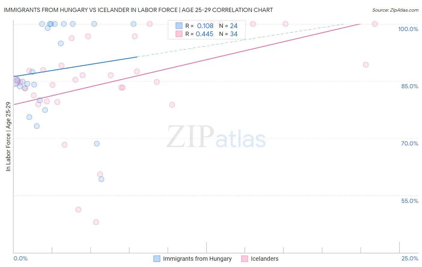 Immigrants from Hungary vs Icelander In Labor Force | Age 25-29