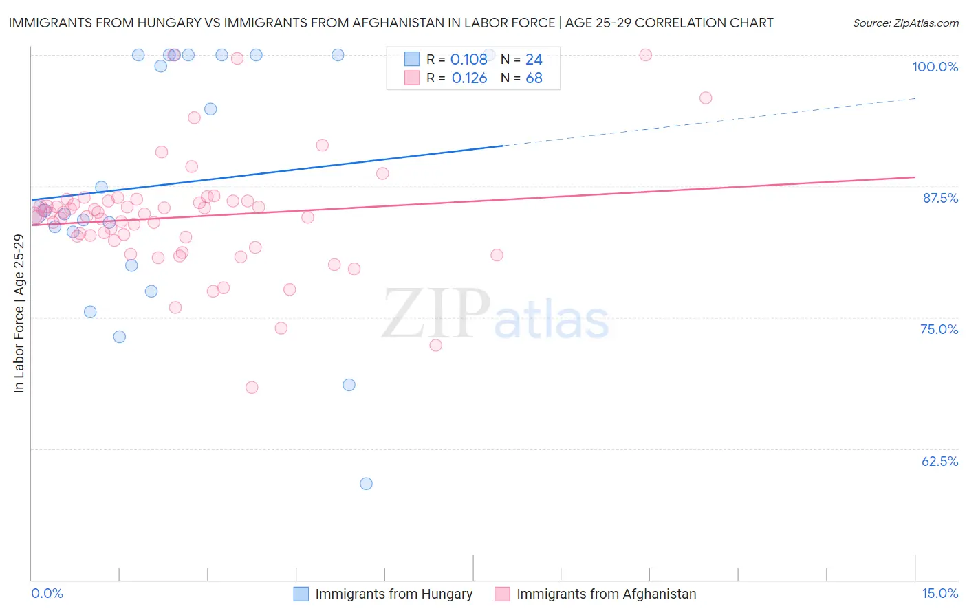 Immigrants from Hungary vs Immigrants from Afghanistan In Labor Force | Age 25-29