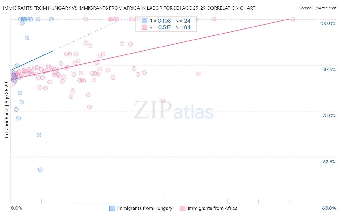 Immigrants from Hungary vs Immigrants from Africa In Labor Force | Age 25-29