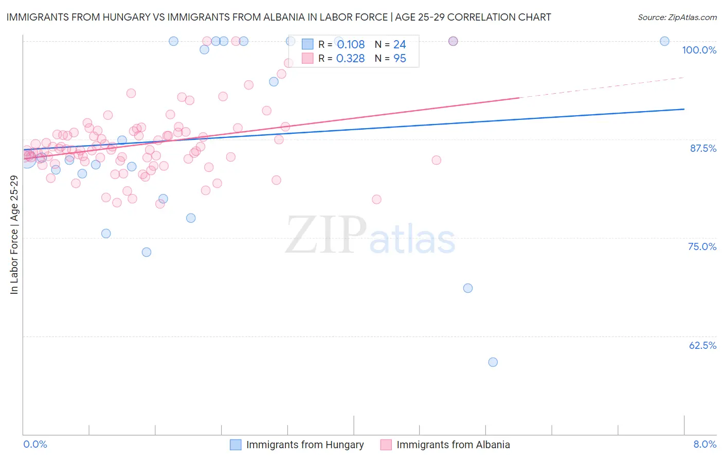 Immigrants from Hungary vs Immigrants from Albania In Labor Force | Age 25-29