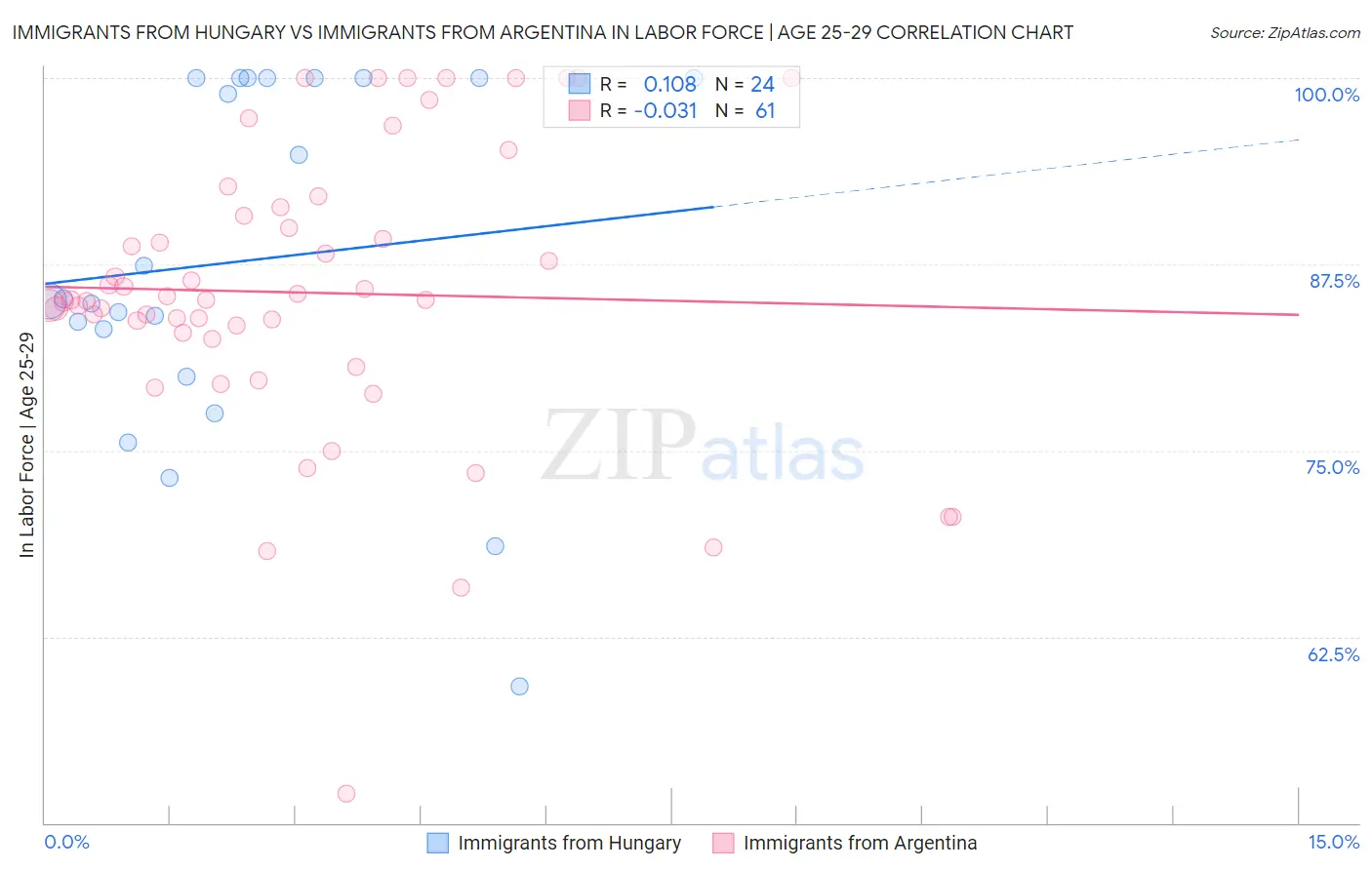 Immigrants from Hungary vs Immigrants from Argentina In Labor Force | Age 25-29