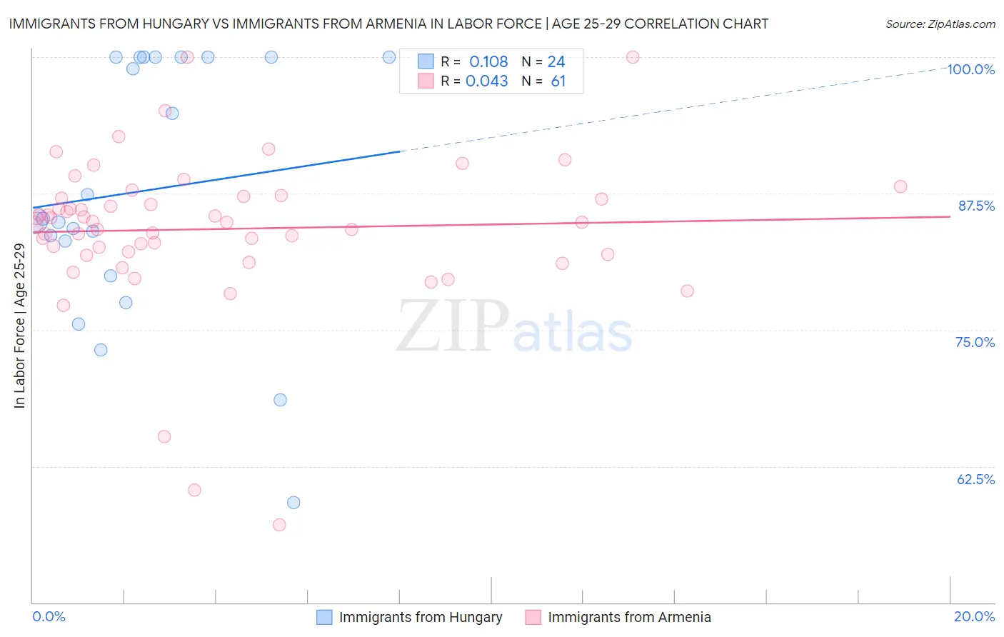 Immigrants from Hungary vs Immigrants from Armenia In Labor Force | Age 25-29