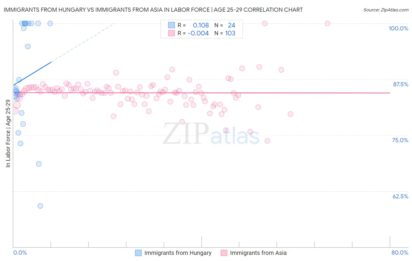 Immigrants from Hungary vs Immigrants from Asia In Labor Force | Age 25-29