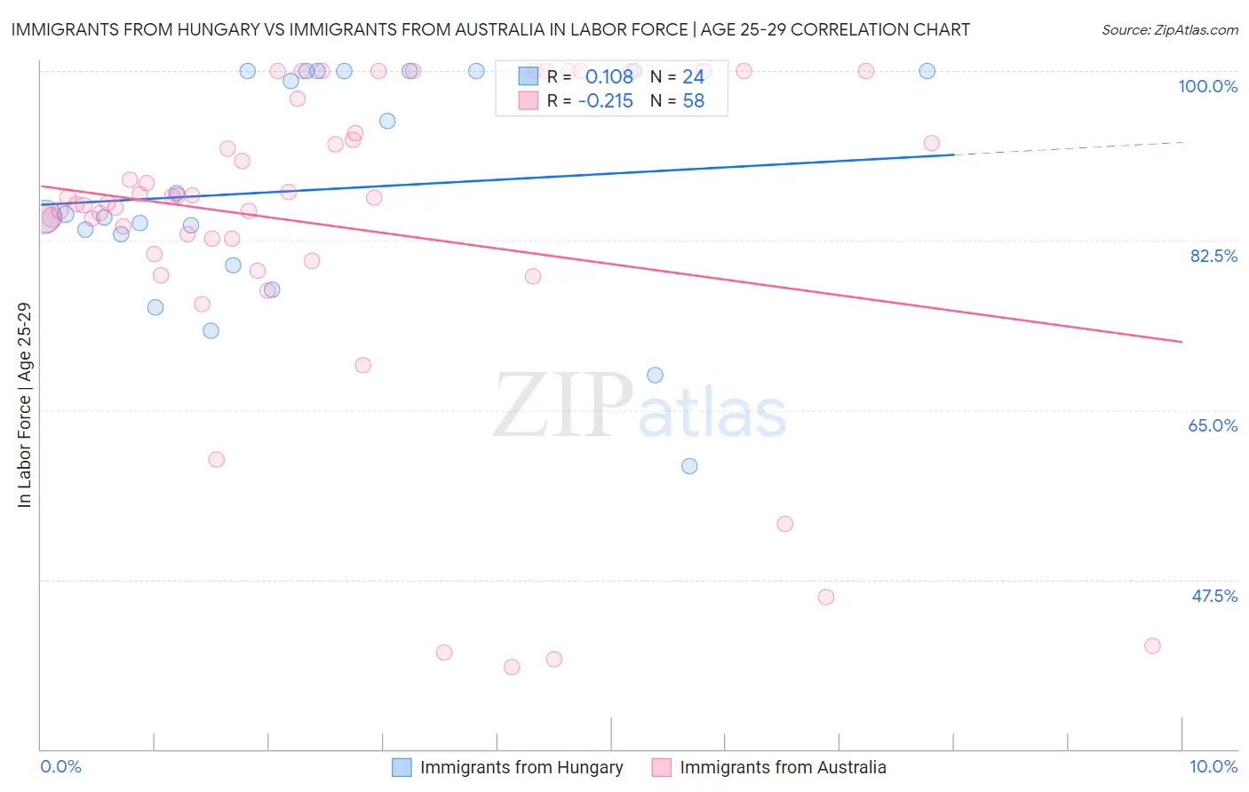 Immigrants from Hungary vs Immigrants from Australia In Labor Force | Age 25-29